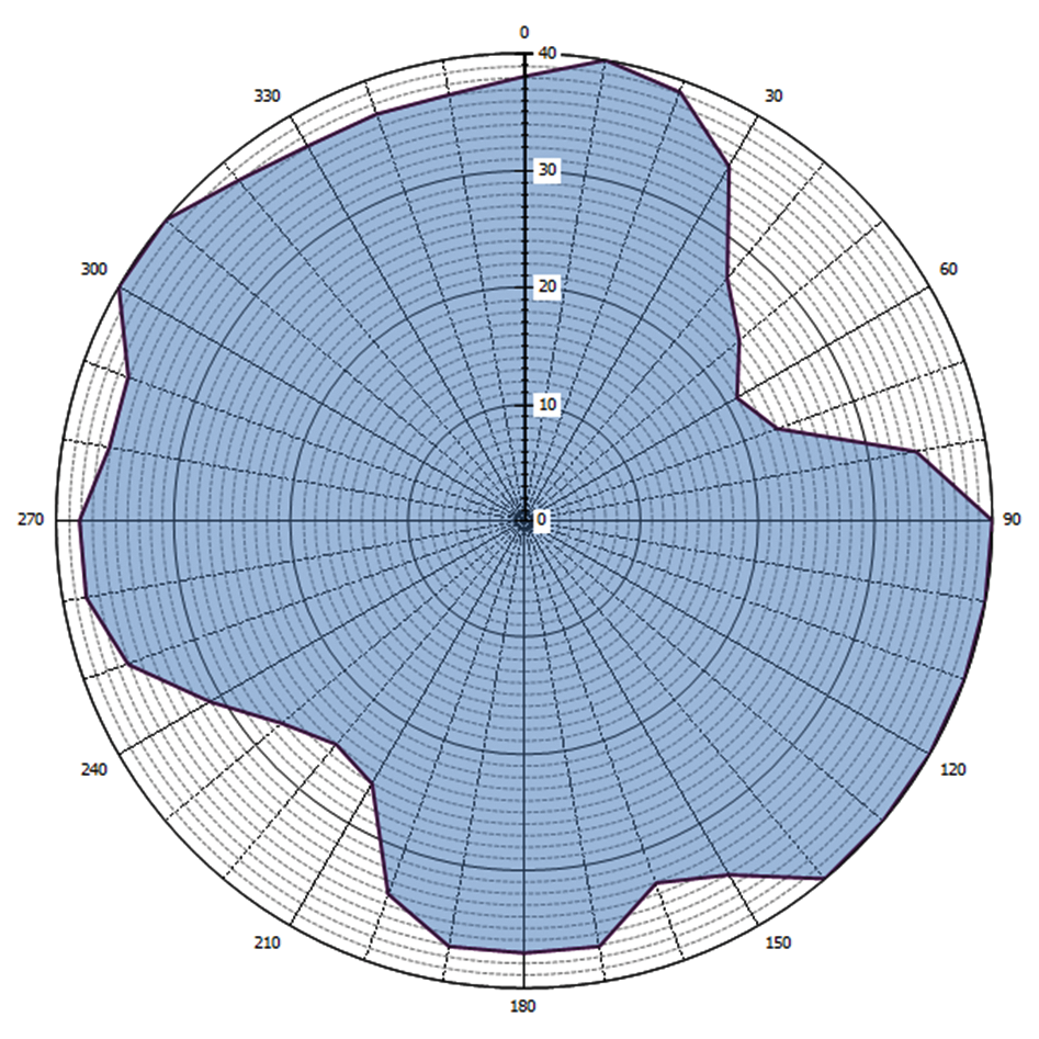 Grafische weergave antennediagram (0 = geografisch Noorden)