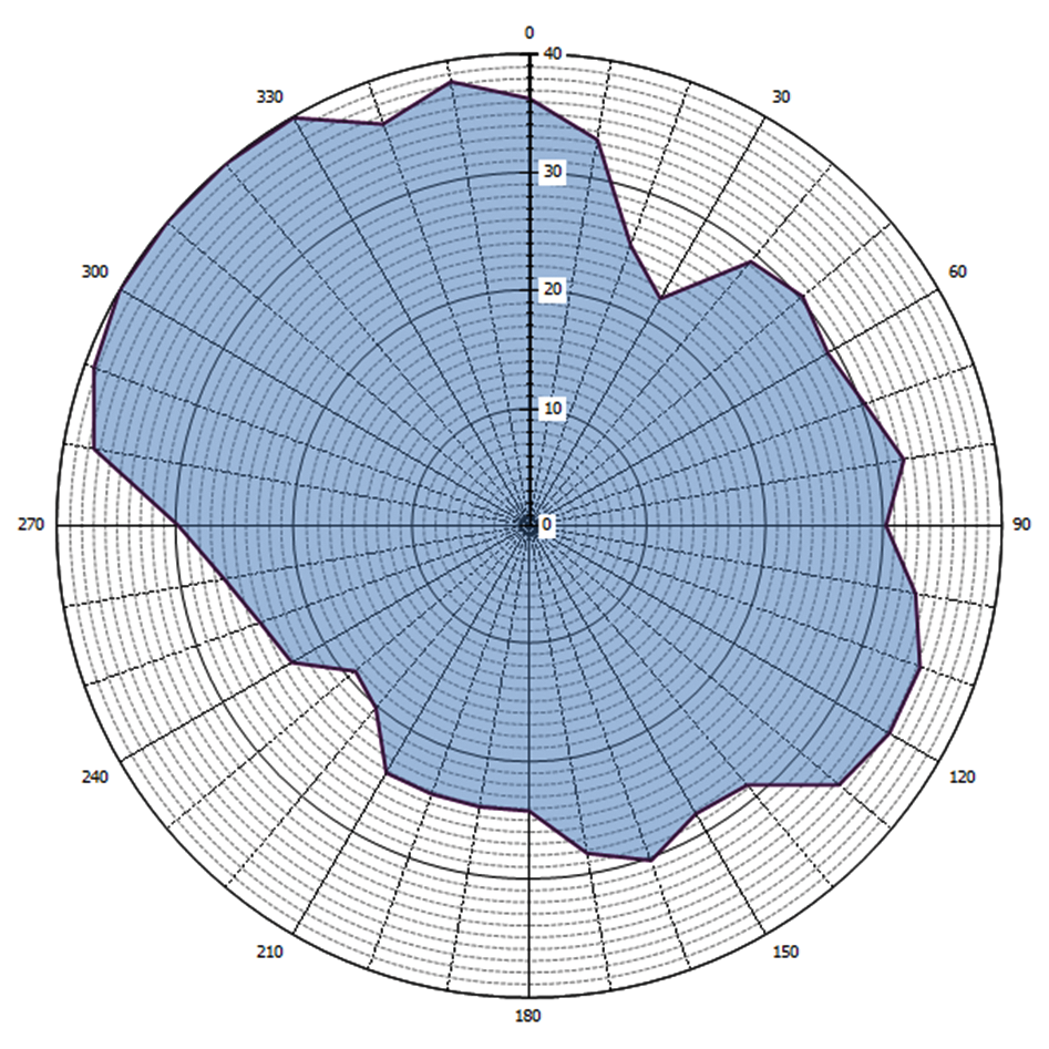 Grafische weergave antennediagram (0 = geografisch Noorden)