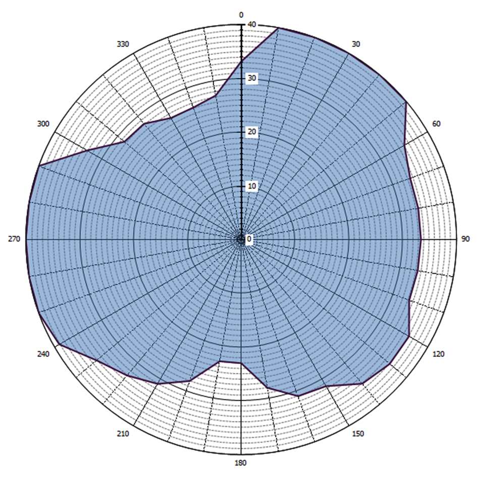 Grafische weergave antennediagram (0 = geografisch Noorden)