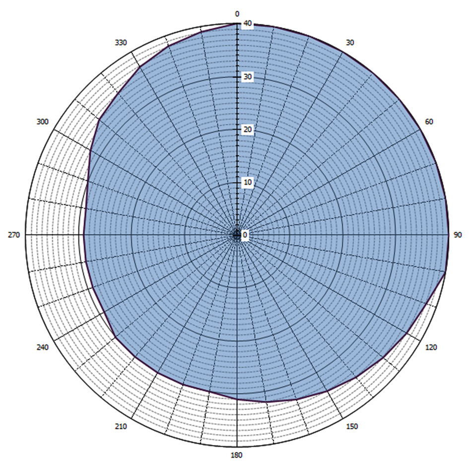 Grafische weergave antennediagram (0 = geografisch Noorden)