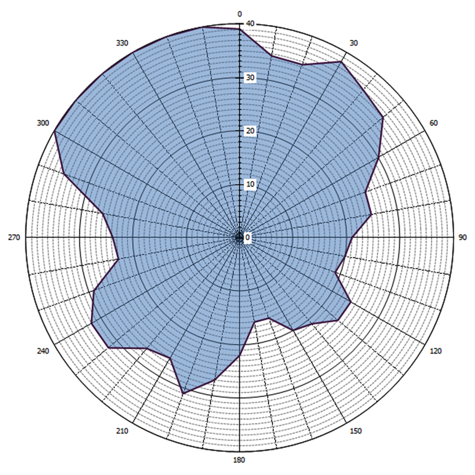 Grafische weergave antennediagram (0 = geografisch Noorden)