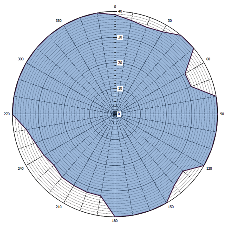 Grafische weergave antennediagram (0 = geografisch Noorden)