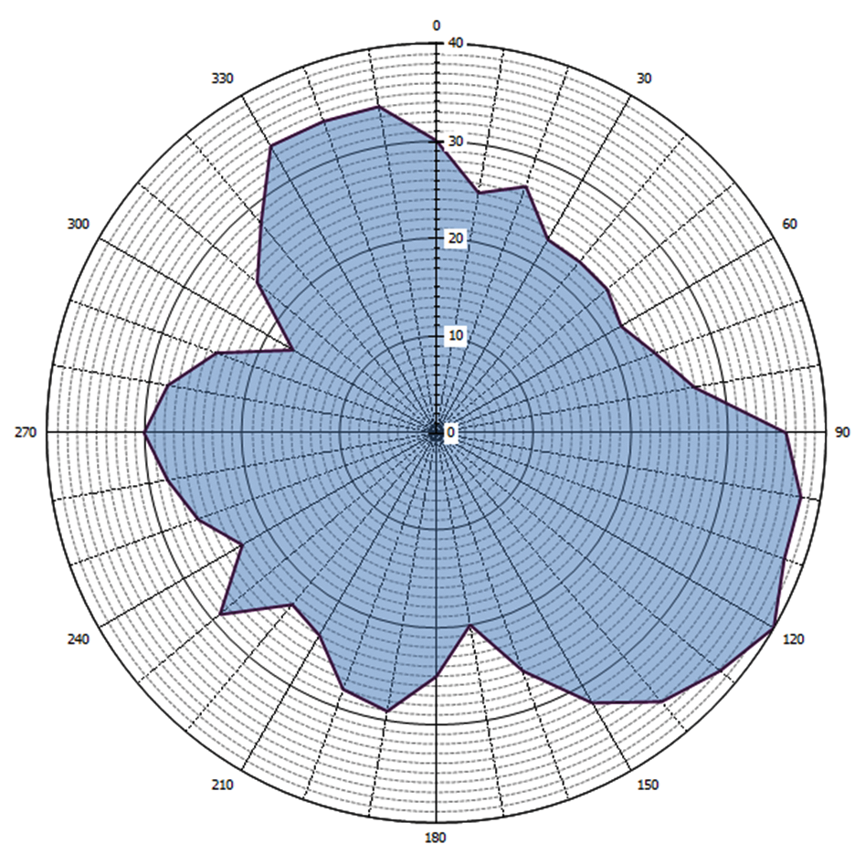 Grafische weergave antennediagram (0 = geografisch Noorden)