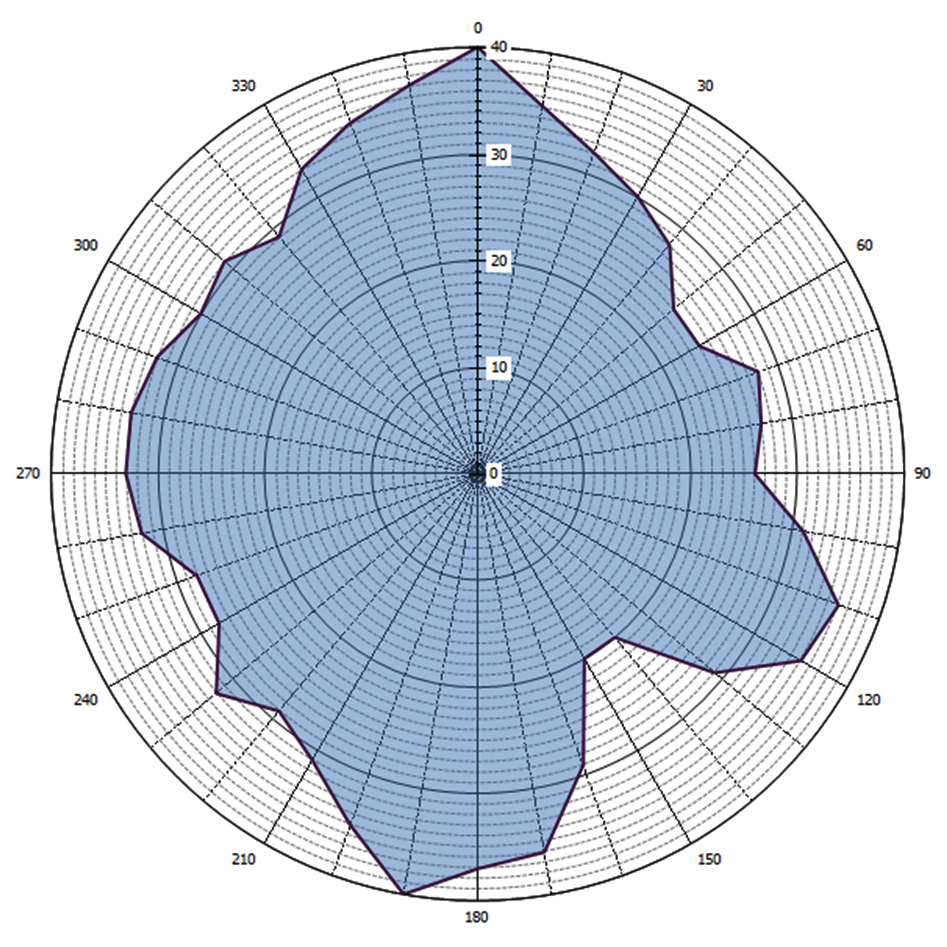 Grafische weergave antennediagram (0 = geografisch Noorden)