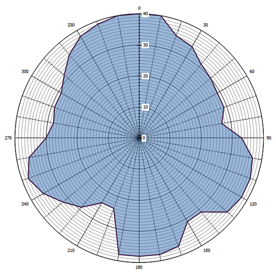 Grafische weergave antennediagram (0 = geografisch Noorden)