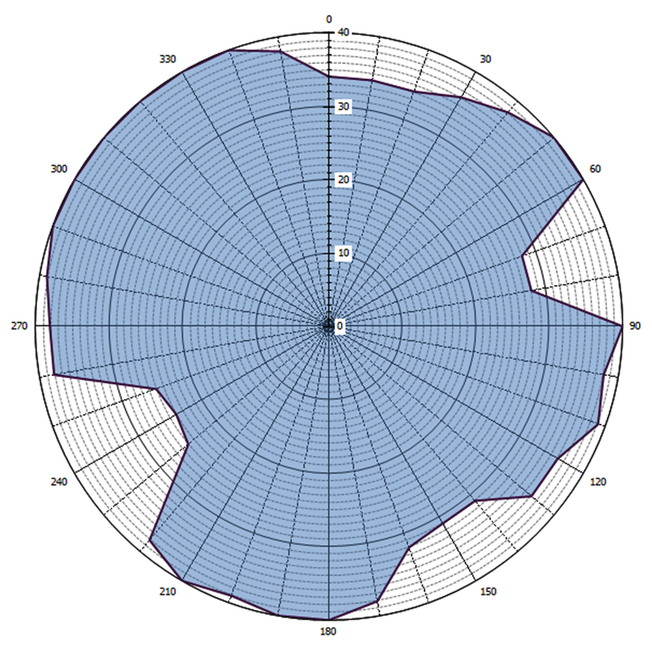 Grafische weergave antennediagram (0 = geografisch Noorden)