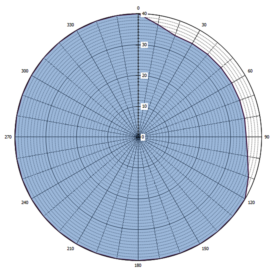 Grafische weergave antennediagram (0 = geografisch Noorden)