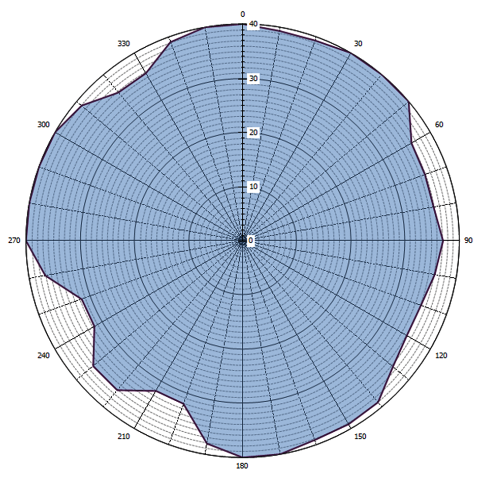 Grafische weergave antennediagram (0 = geografisch Noorden)