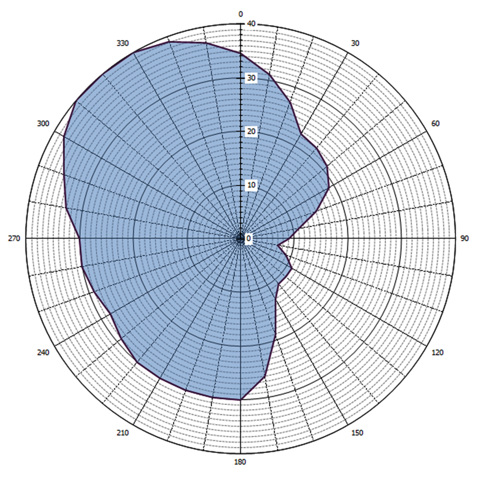 Grafische weergave antennediagram (0 = geografisch Noorden)