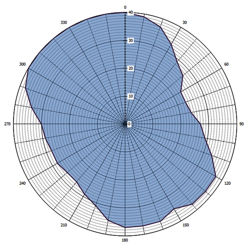 Grafische weergave antennediagram (0 = geografisch Noorden)