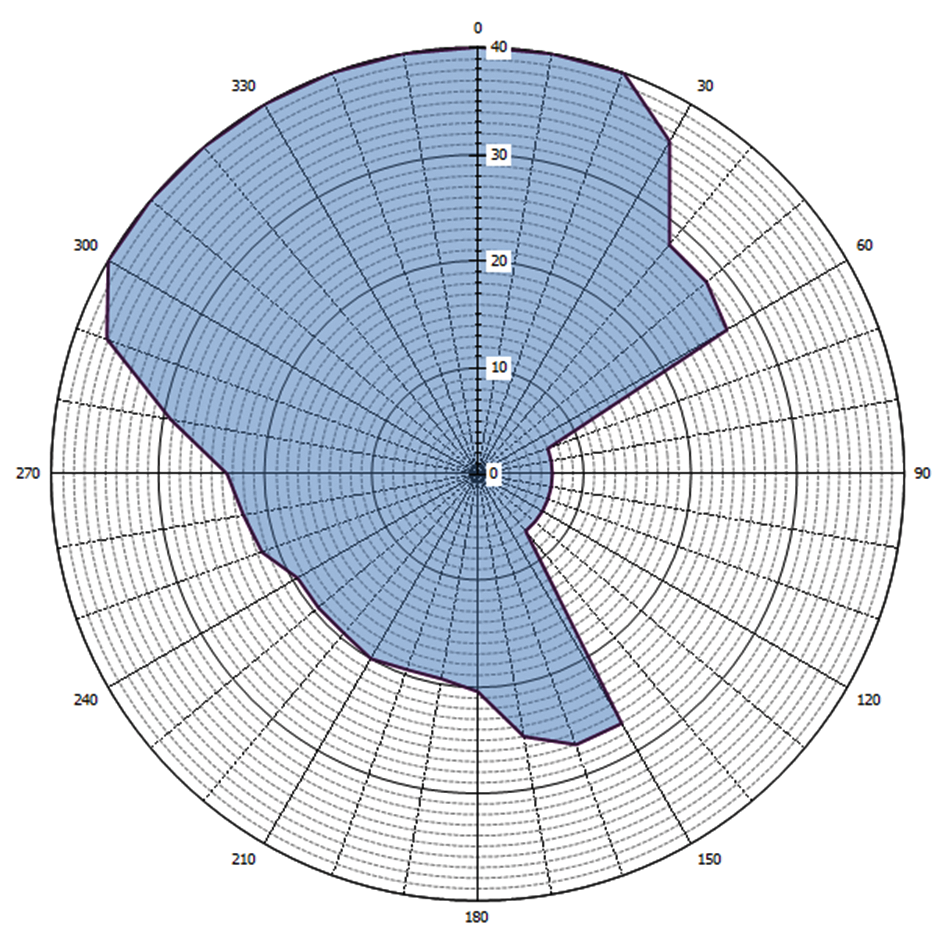 Grafische weergave antennediagram (0 = geografisch Noorden)