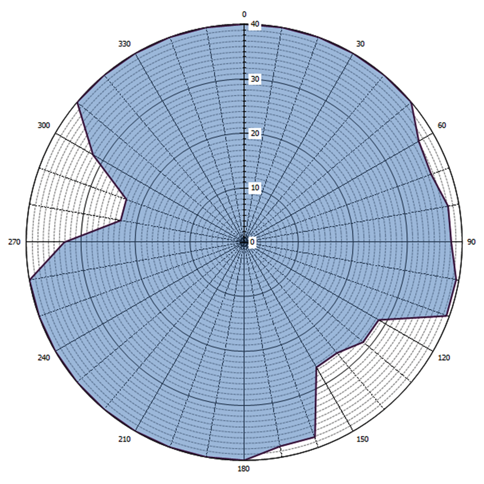 Grafische weergave antennediagram (0 = geografisch Noorden)