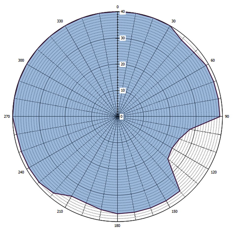 Grafische weergave antennediagram (0 = geografisch Noorden)