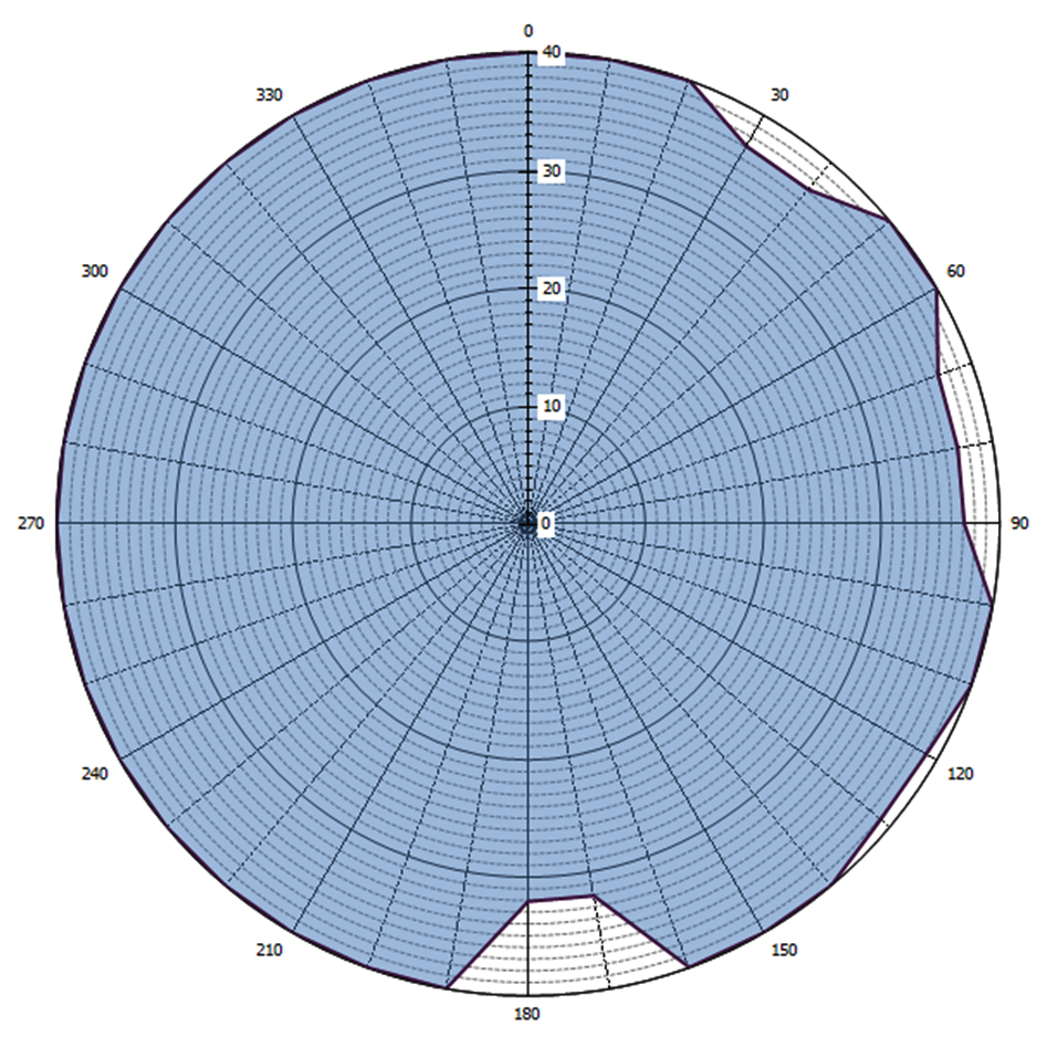 Grafische weergave antennediagram (0 = geografisch Noorden)