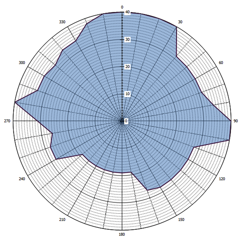 Grafische weergave antennediagram (0 = geografisch Noorden)