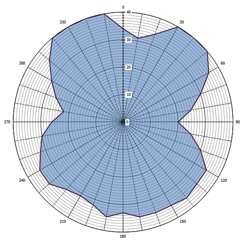 Grafische weergave antennediagram (0 = geografisch Noorden)