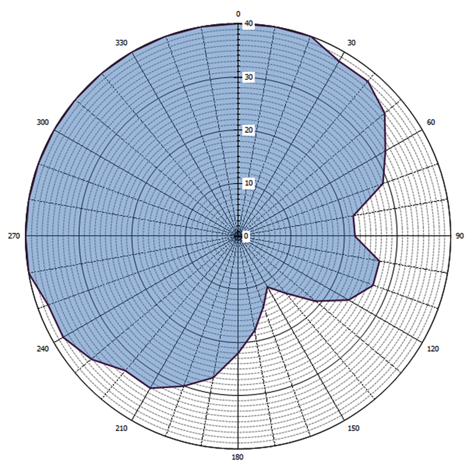 Grafische weergave antennediagram (0 = geografisch Noorden)