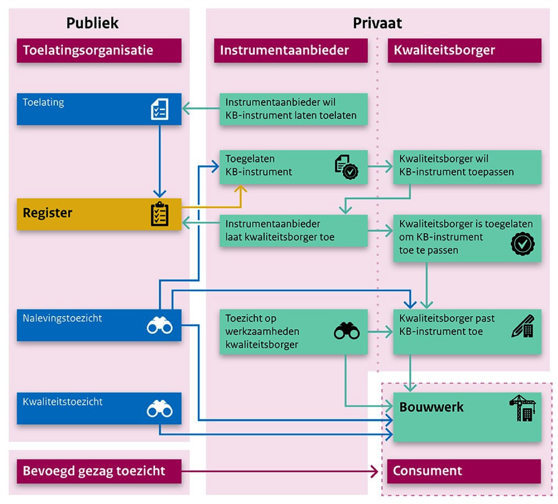 Figuur 2: het KB-stelsel