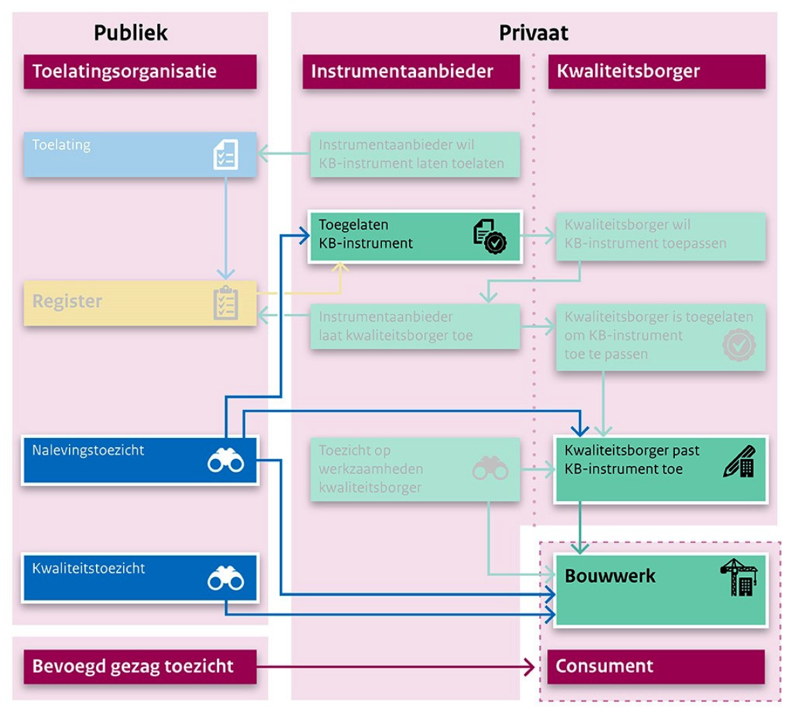 Figuur 3: Nalevings- en kwaliteitstoezicht door de TloKB