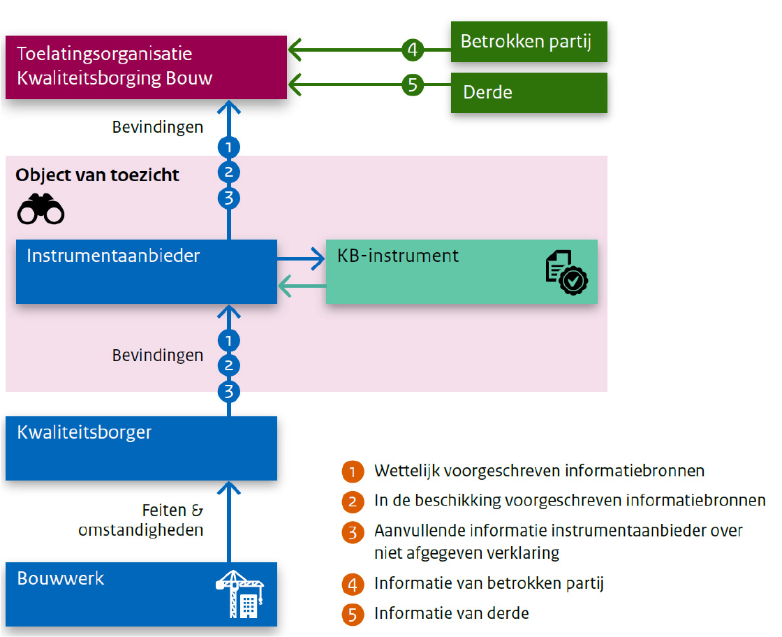 Figuur 4: Informatiebronnen van de TloKB