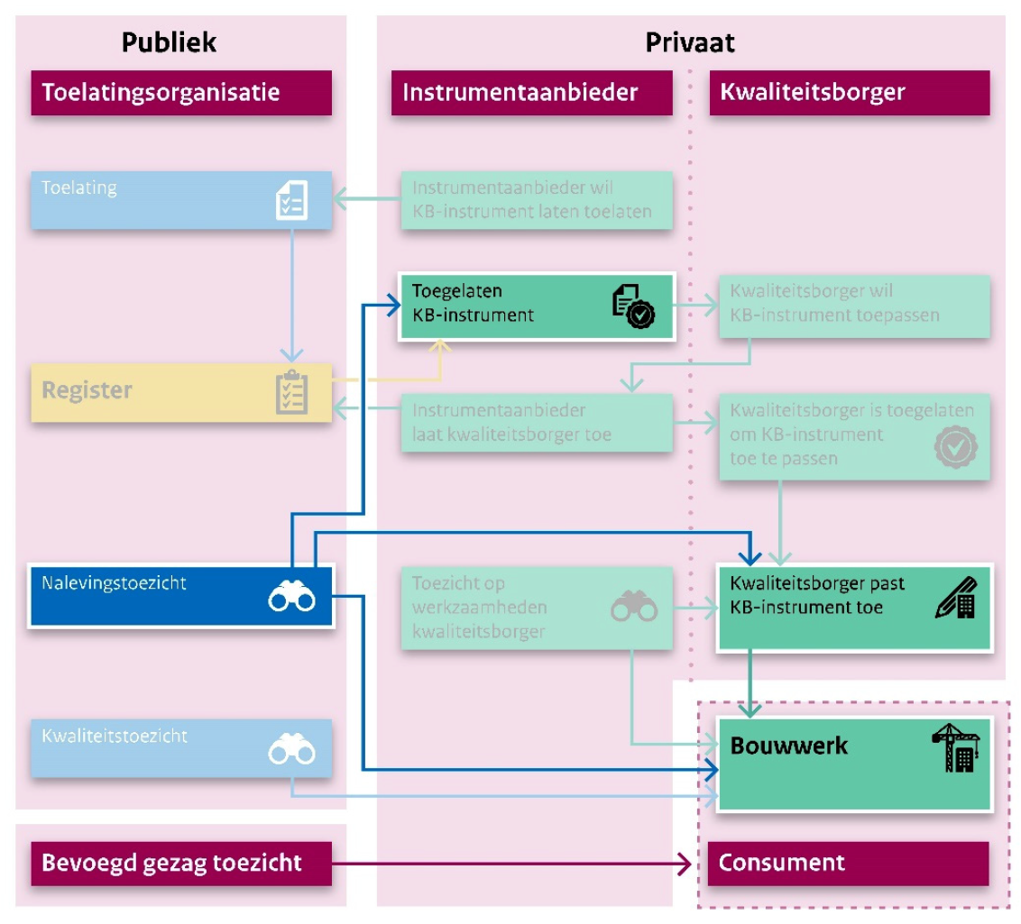Figuur 5: Nalevingstoezicht door de TloKB
