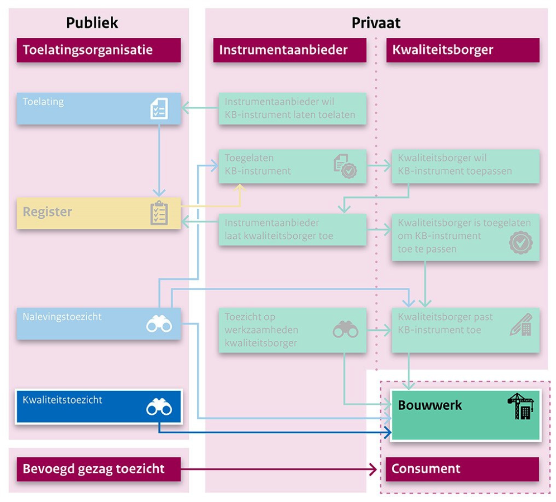 Figuur 6: Kwaliteitstoezicht TloKB