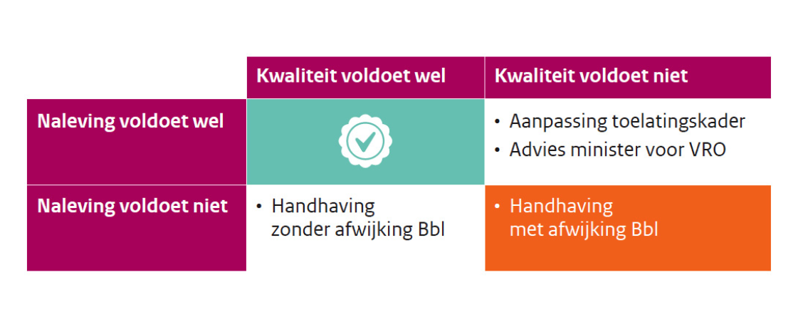 Figuur 5: Opvolging tekortkomingen kwaliteitstoezicht