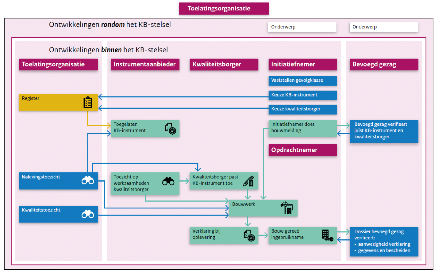 Figuur 7: Monitoringstaak TloKB