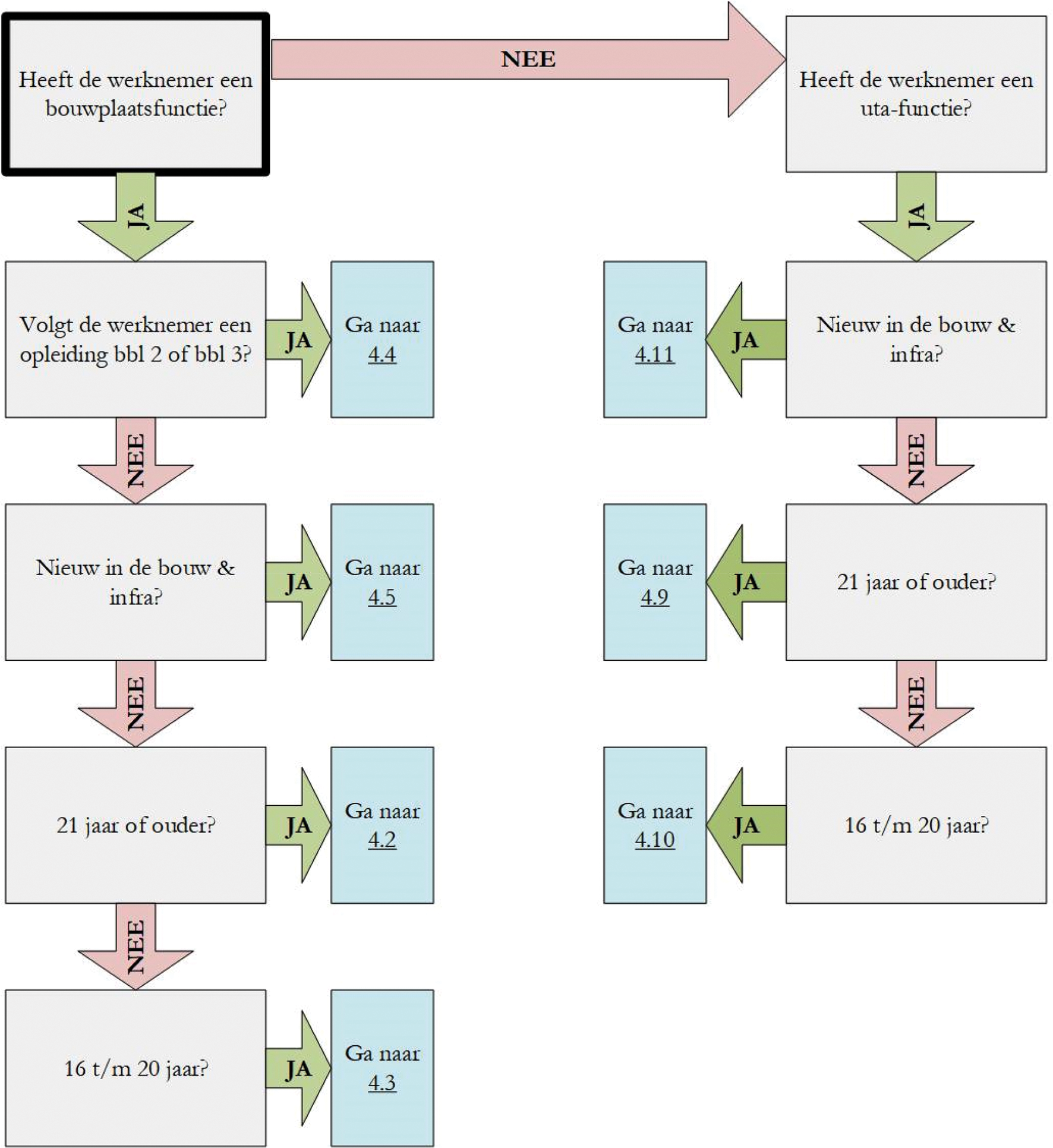 Stroomschema 4.1.2 Snel naar het juiste loon of salaris