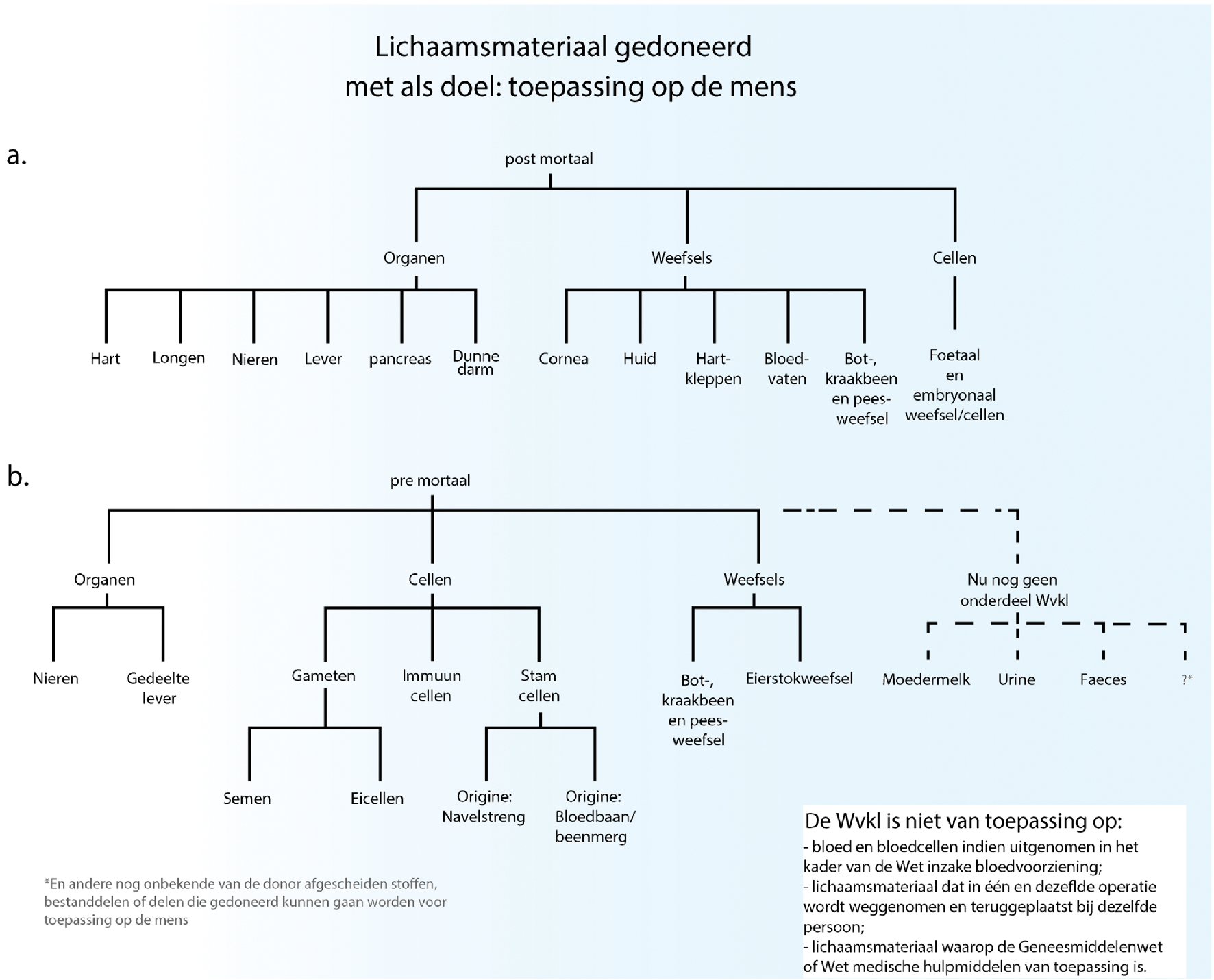 Figuur 1. Reikwijdte van de Wvkl gesplitst over lichaamsmateriaal gedoneerd na overlijden (a) en bij leven (b). Voor de Wod geldt dat reproductieve cellen zijn uitgezonderd en ook lichaamsmateriaal gedoneerd voor wetenschappelijk onderzoek. Met een stippellijn zijn lichaamsstoffen weergegeven die in het voorstel voor een verordening lichaamsmateriaal zijn geïncludeerd in de term ‘lichaamsmateriaal’, terwijl ze op dit moment nog buiten het bereik van de Wvkl vallen.