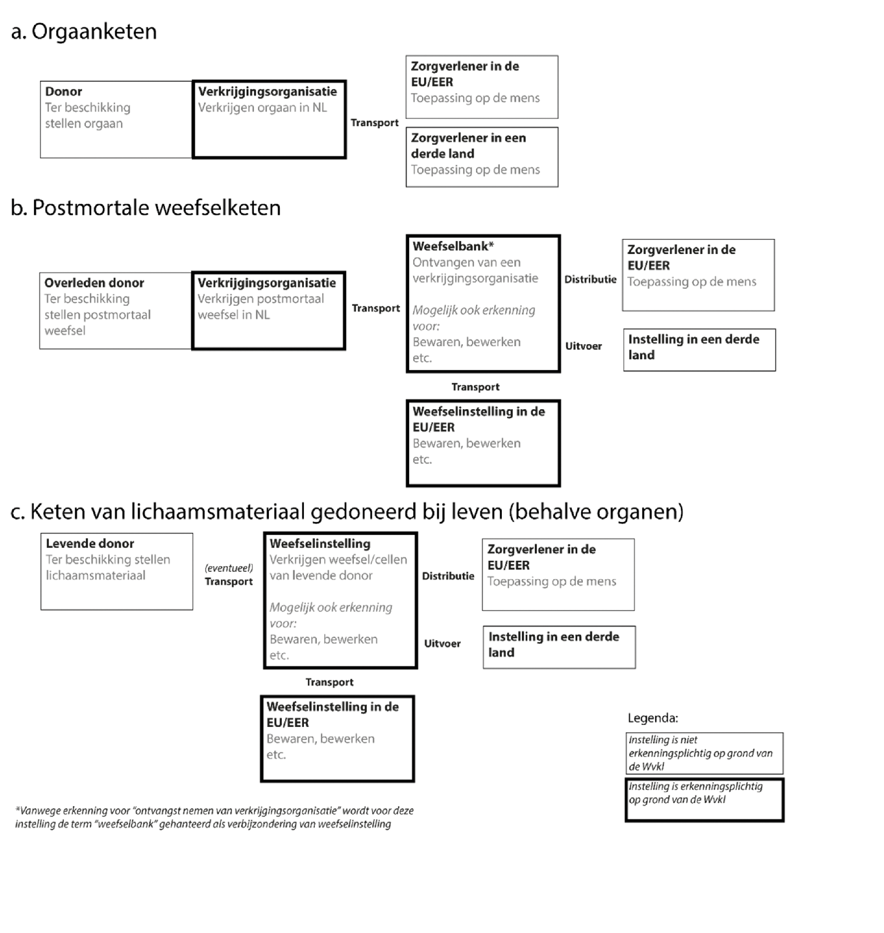 Figuur 2. Bewegingen van lichaamsmateriaal van donor tot zorgverlener en de instellingen die daarbij betrokken zijn en onder toezicht staan (met uitzondering van autologe donatie of partnerdonatie). In de figuur wordt onderscheid gemaakt tussen de orgaanketen (a), postmortale weefselketen (b) en andere lichaamsmaterialen gedoneerd bij leven (behalve organen, c). In de figuur wordt aangegeven of de beweging van het lichaamsmateriaal transport betreft (verplaatsing van lichaamsmateriaal naar of tussen weefselinstellingen binnen de Europese Unie of de EER) of distributie/in- en uitvoer waarvoor separaat een erkenning aangevraagd moet worden. Weefselinstellingen kunnen handelingen uitbesteden aan derden met een schriftelijke overeenkomst. De erkende instellingen blijven ook verantwoordelijk voor de uitbestede handelingen.