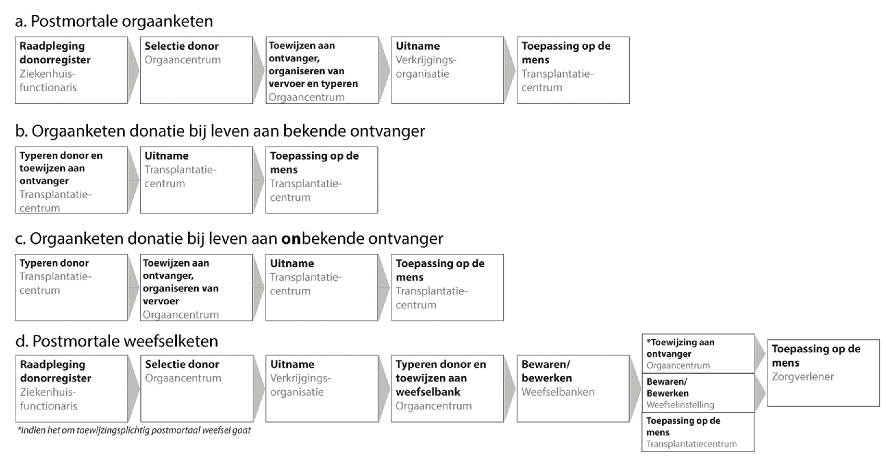 Figuur 3. De verantwoordelijkheden van de verschillende opeenvolgende schakels in de postmortale orgaanketen (a), orgaanketen waarbij bij leven wordt gedoneerd aan een bekende ontvanger (b), of onbekende ontvanger (c), en de postmortale weefselketen (d).