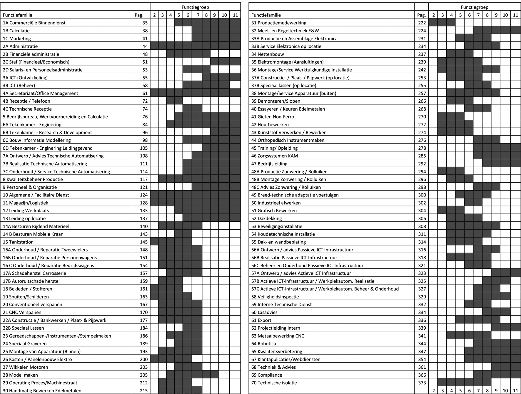 Overzicht Reikwijdte functiefamilie