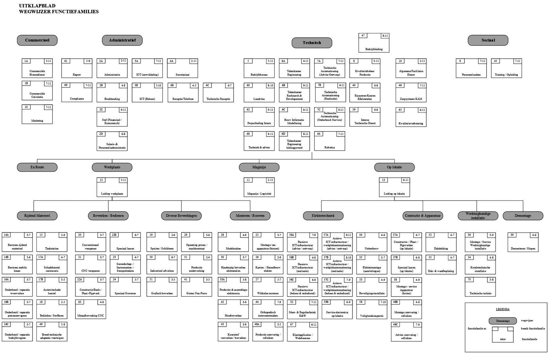 Wegwijzer functiefamilies