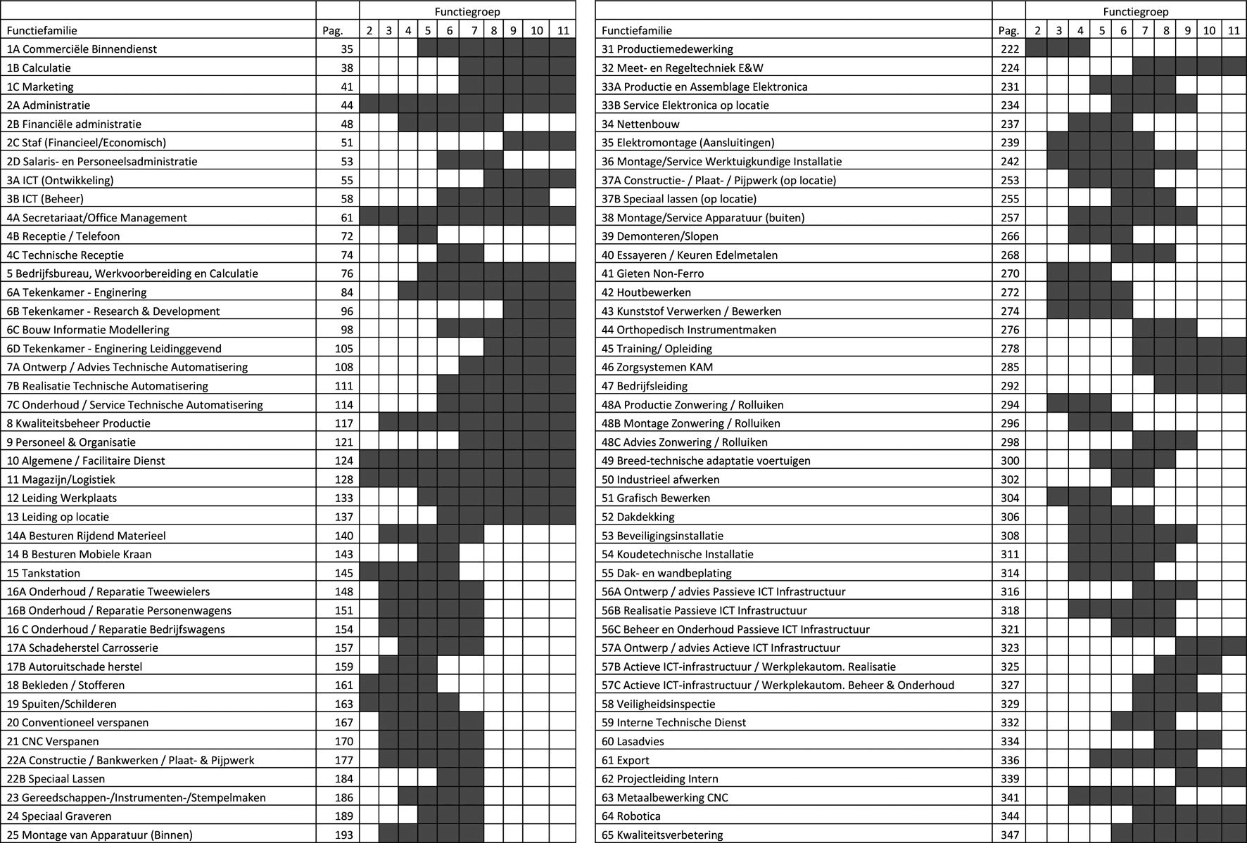 Overzicht Reikwijdte functiefamilie