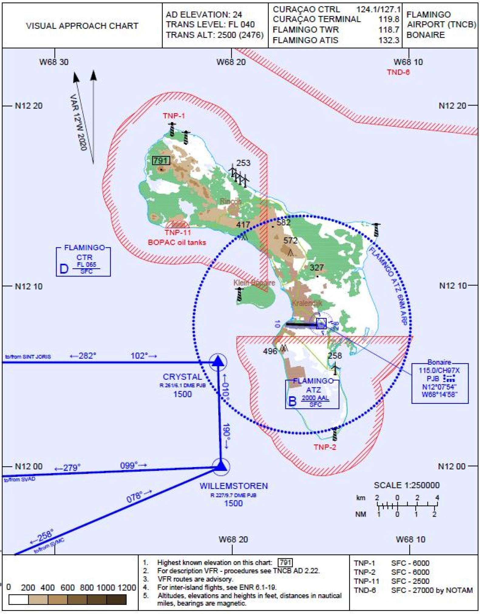 2. Visual approach chart Flamingo Airport (TNCB)