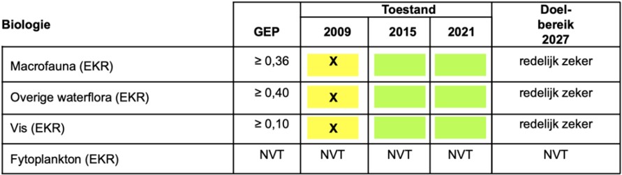 Een overzicht van de ecologische kwaliteitsscores voor macrofauna, overige waterflora, vis en fytoplankton in de Bergsche Maas voor de jaren 2009, 2015 en 2021. De tabel laat zien dat voor de aspecten macrofauna, overige waterflora en vis de toestand in 2009 is beoordeeld als geel, matig. In 2015 en 2021 zijn alle drie deze aspecten beoordeeld met groen, goed. De beoordeling doelbereik 2027 is voor alle drie de aspecten beoordeeld als redelijk zeker. De beoordeling fytoplankton wordt voor alle jaren weergegeven als niet van toepassing. 