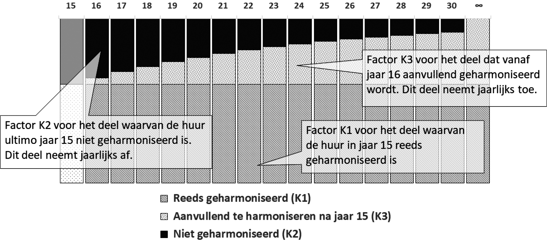 Figuur 1: schematische weergave eindwaarde doorexploiteren en toepassing kapitalisatiefactoren.