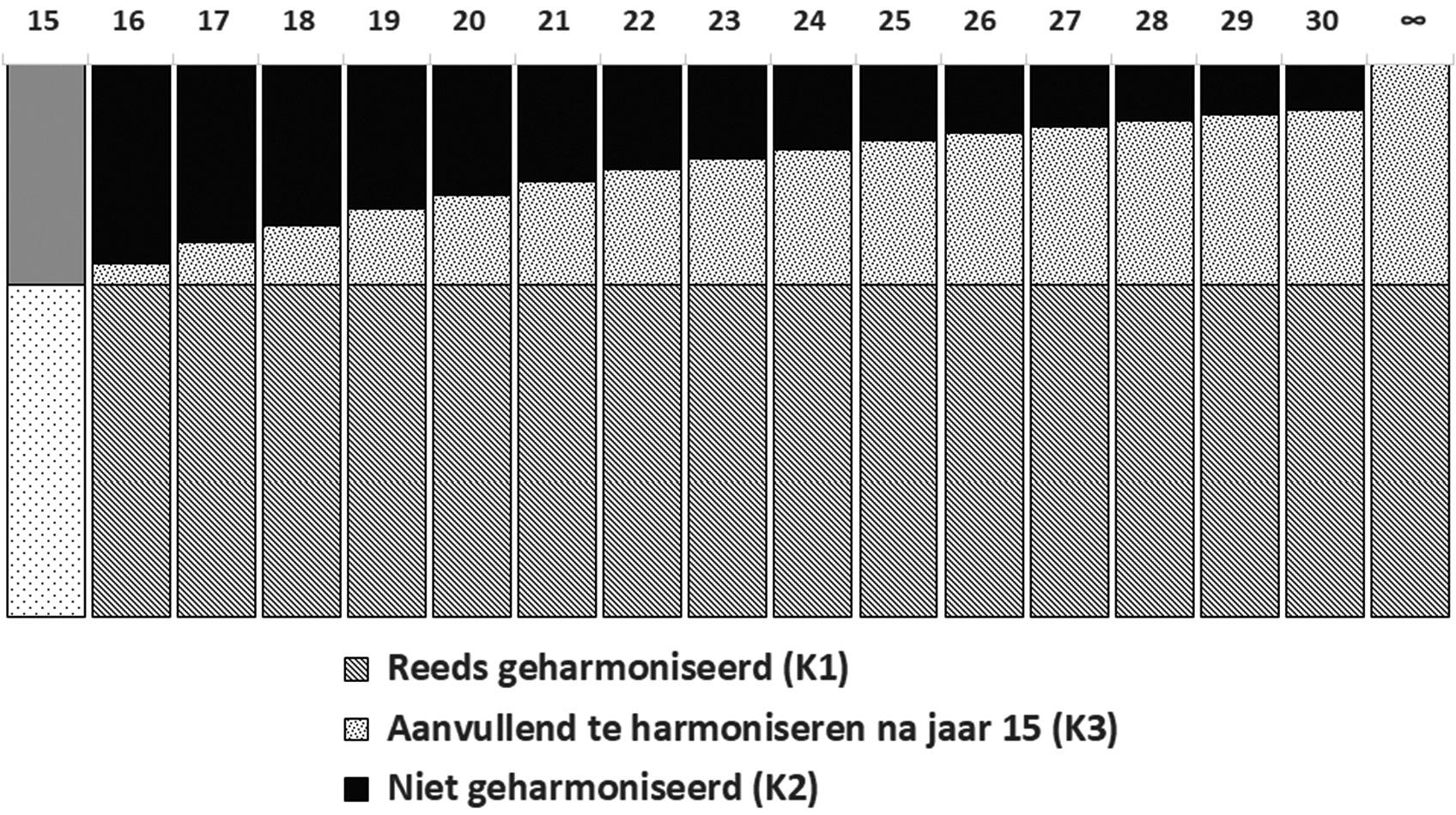 Figuur 3: schematische weergave van de drie huurcomponenten in de eindwaarde doorexploiteren