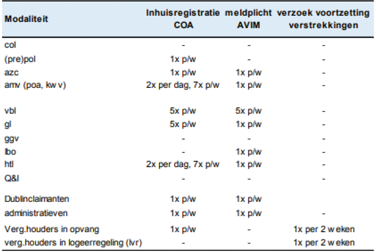 Figuur 6: frequentie meldplicht en verzoek continueren Rva verstrekkingen