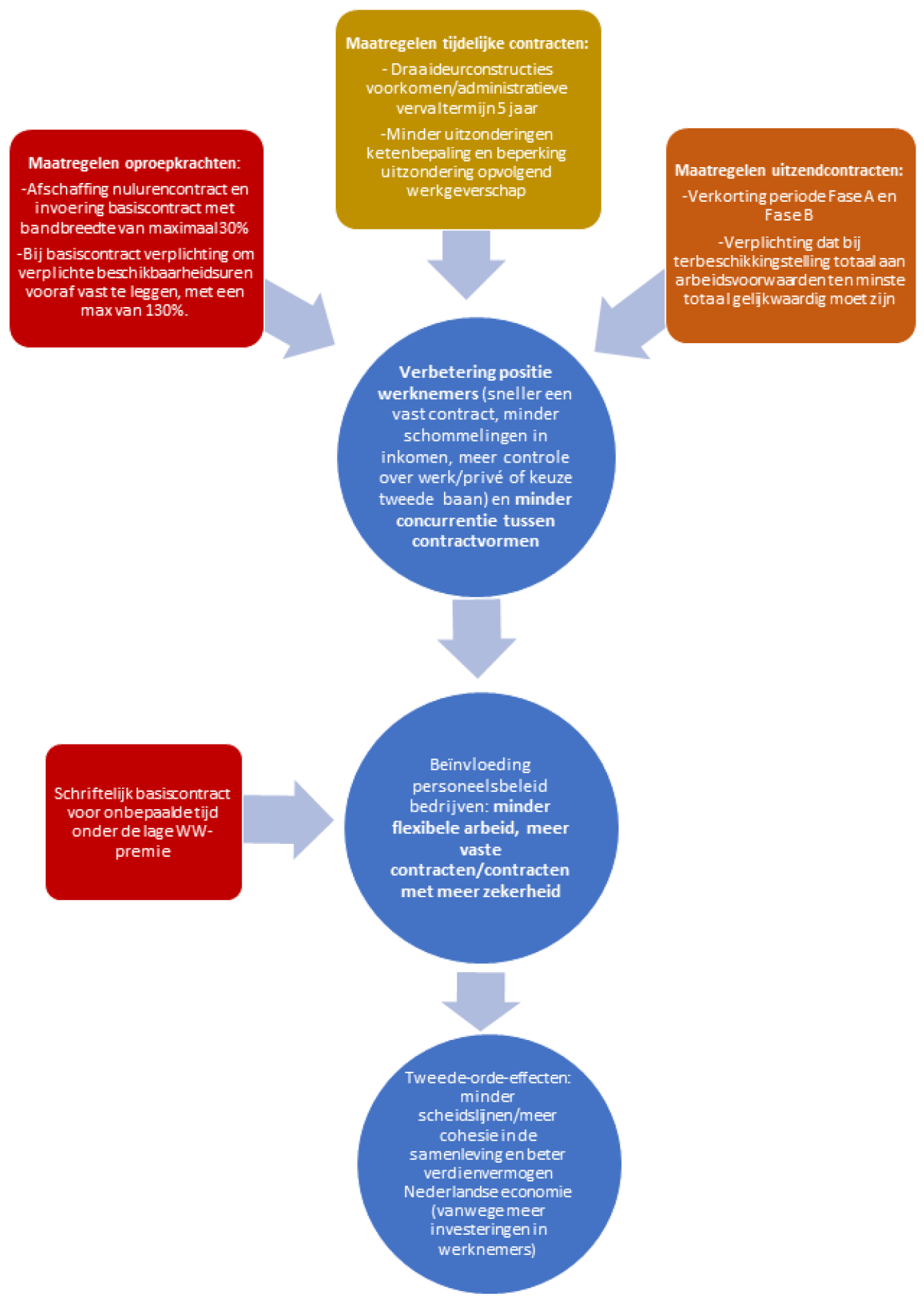 Schema 1: doelen en maatregelen flexibele arbeidsrelaties