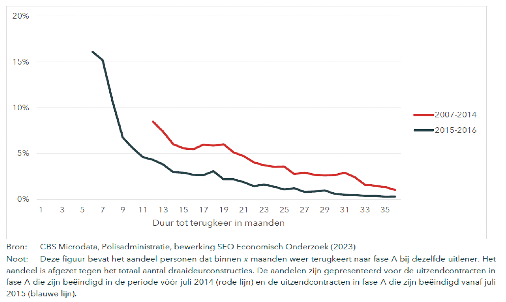 Figuur A laat het percentage zien dat na x maanden weer terugkeert naar fase A bij dezelfde uitlener.