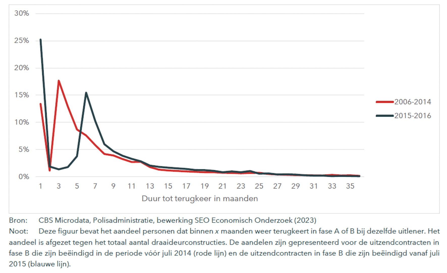 Figuur C laat het aandeel personen zien dat binnen x maanden terugkeert in fase A of B bij dezelfde uitlener.