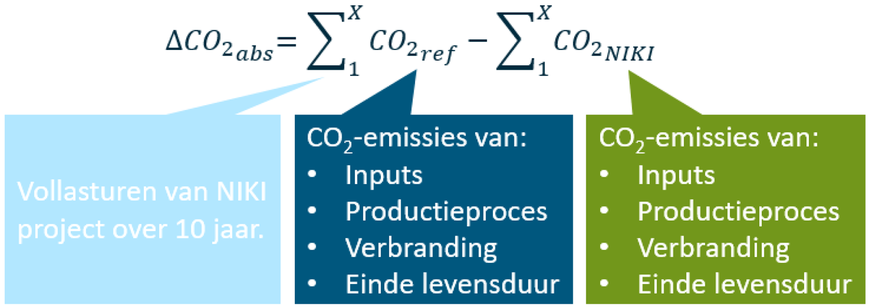 Figuur 1: De CO2-emissiereductie van het NIKI-project ten opzichte van de referentie gedurende de exploitatiefase.