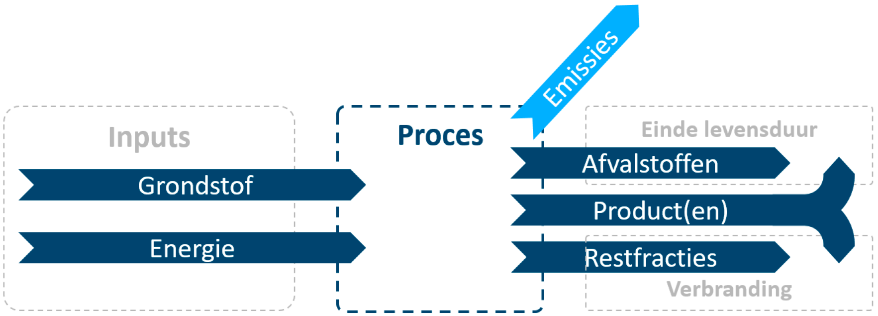 Figuur 2: Massa- en energiebalans van het productieproces.