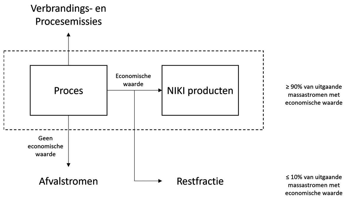 Figuur 3: Afvalstromen en restfractie