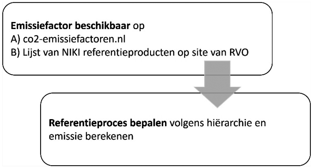 Figuur 4: Stappen om referentieproduct te bepalen