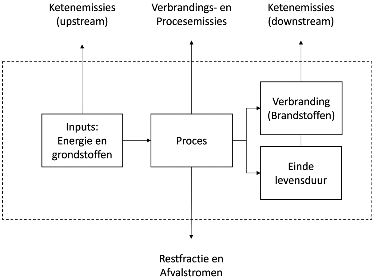 Figuur 5: Levenscyclusfasen en gerelateerde emissies