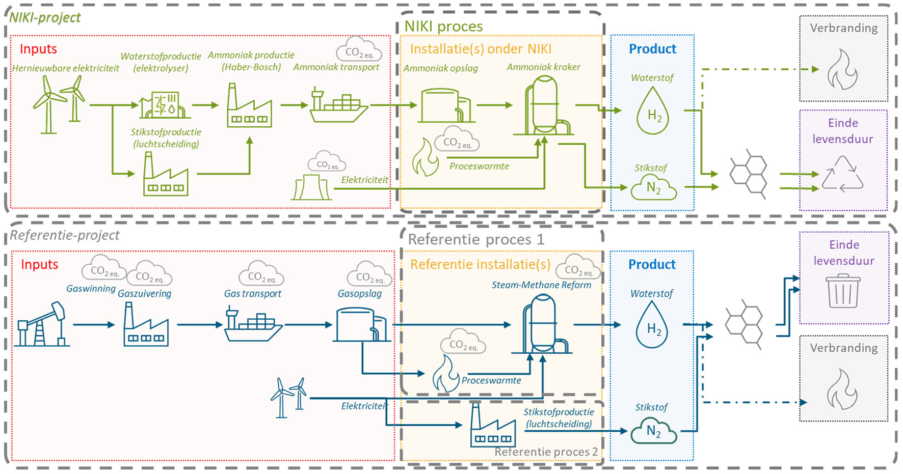 Figuur 6: Illustratie van de systeem- en procesgrenzen en onderverdeling van levenscyclusfasen voor een ammoniakkraker case.