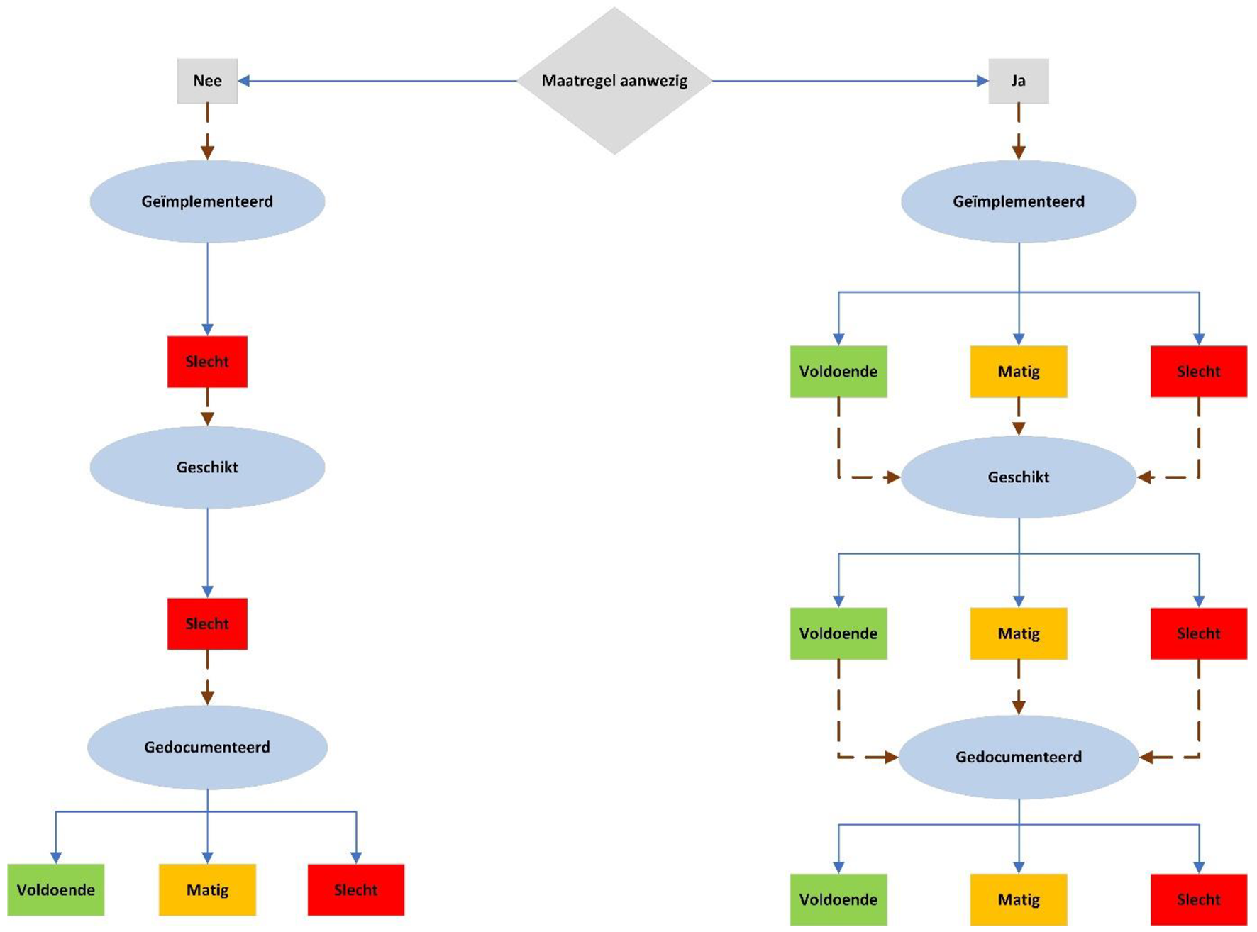 Figuur 1 – waardering beoordelingsgronden 